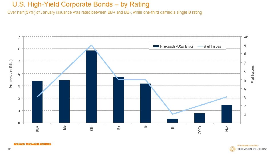 U. S. High-Yield Corporate Bonds – by Rating Over half (57%) of January issuance