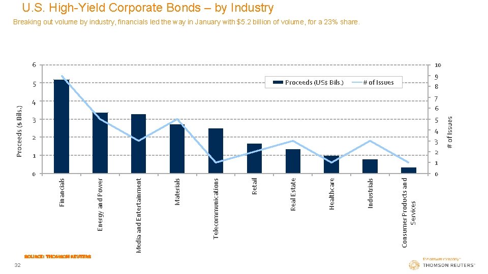 U. S. High-Yield Corporate Bonds – by Industry Breaking out volume by industry, financials