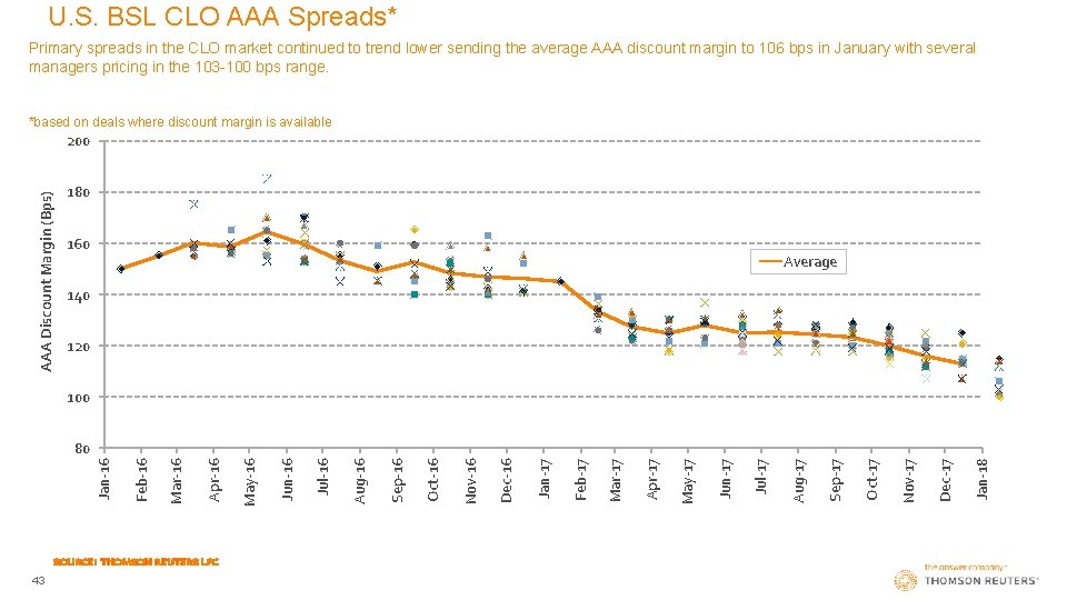 U. S. BSL CLO AAA Spreads* Primary spreads in the CLO market continued to