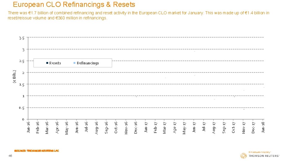 European CLO Refinancings & Resets There was € 1. 7 billion of combined refinancing