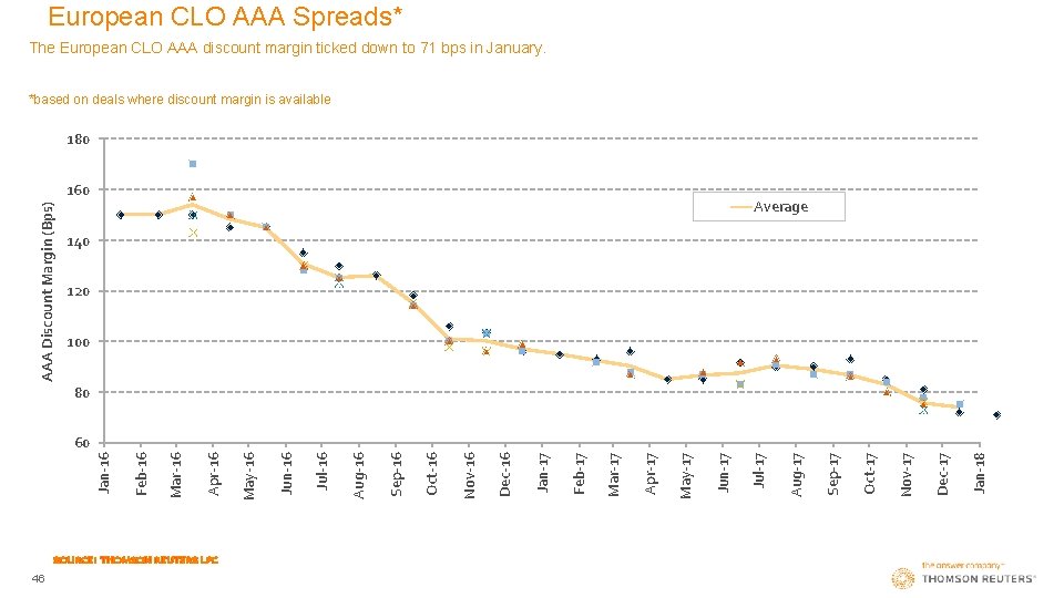 European CLO AAA Spreads* The European CLO AAA discount margin ticked down to 71