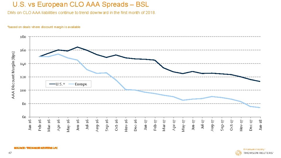 U. S. vs European CLO AAA Spreads – BSL DMs on CLO AAA liabilities