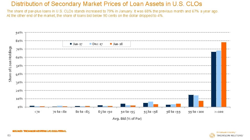 Distribution of Secondary Market Prices of Loan Assets in U. S. CLOs The share