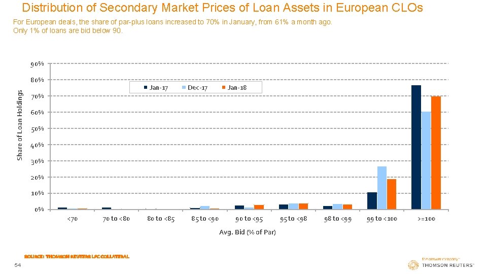 Distribution of Secondary Market Prices of Loan Assets in European CLOs For European deals,