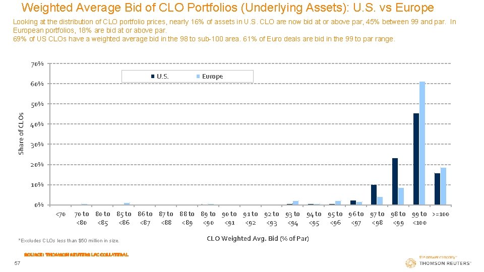 Weighted Average Bid of CLO Portfolios (Underlying Assets): U. S. vs Europe Looking at