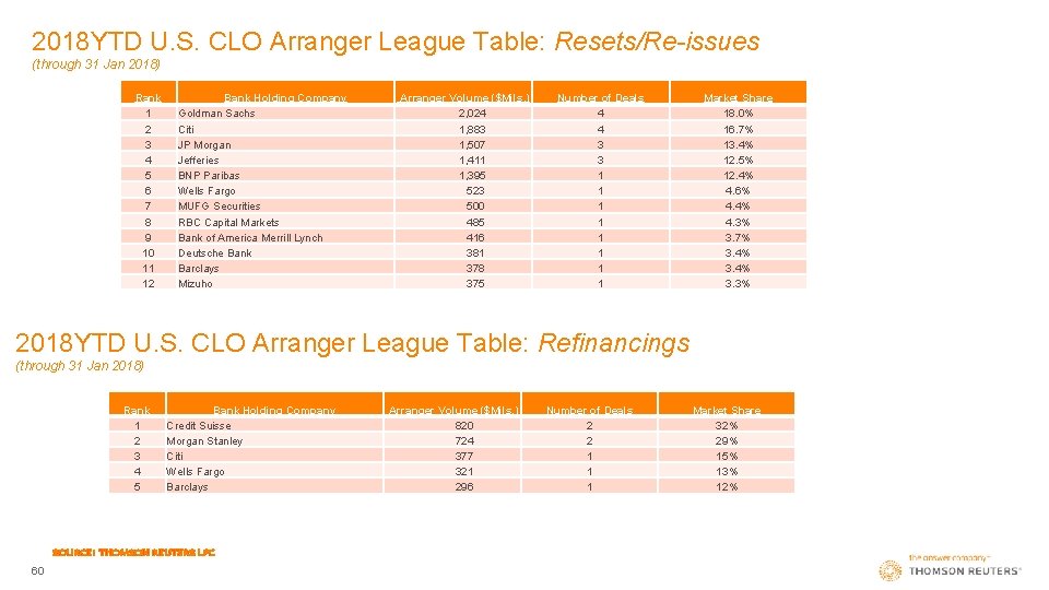 2018 YTD U. S. CLO Arranger League Table: Resets/Re-issues (through 31 Jan 2018) Rank