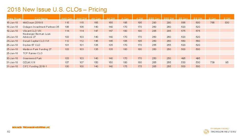 2018 New Issue U. S. CLOs – Pricing Date Priced CLO Name AAA Cpn