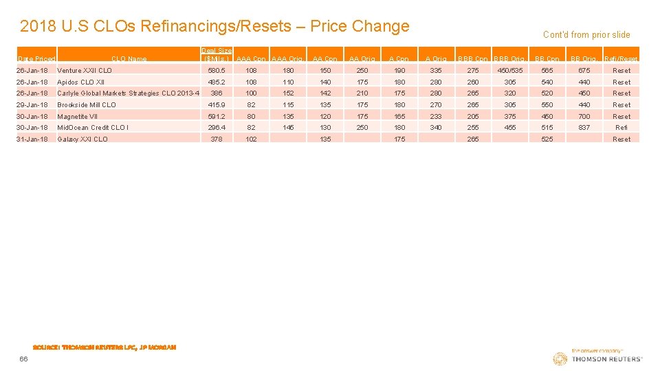 2018 U. S CLOs Refinancings/Resets – Price Change Date Priced CLO Name Deal Size