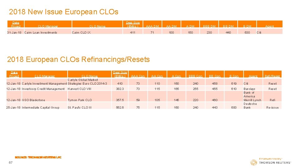 2018 New Issue European CLOs Date Priced CLO Manager 31 -Jan-18 Cairn Loan Investments