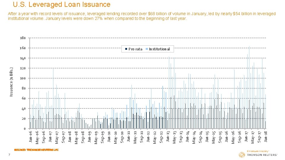 U. S. Leveraged Loan Issuance After a year with record levels of issuance, leveraged