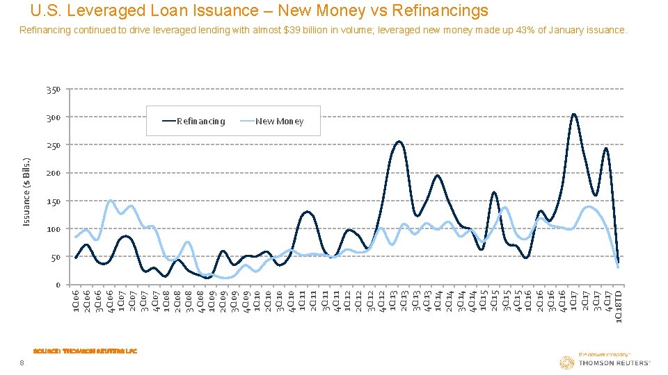 U. S. Leveraged Loan Issuance – New Money vs Refinancing continued to drive leveraged