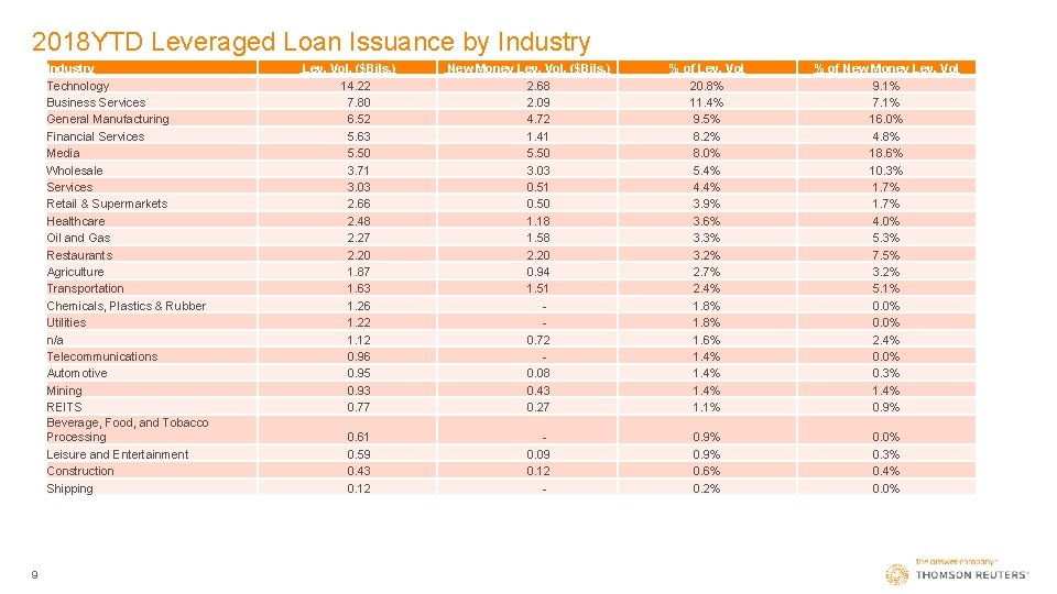 2018 YTD Leveraged Loan Issuance by Industry Technology Business Services General Manufacturing Financial Services