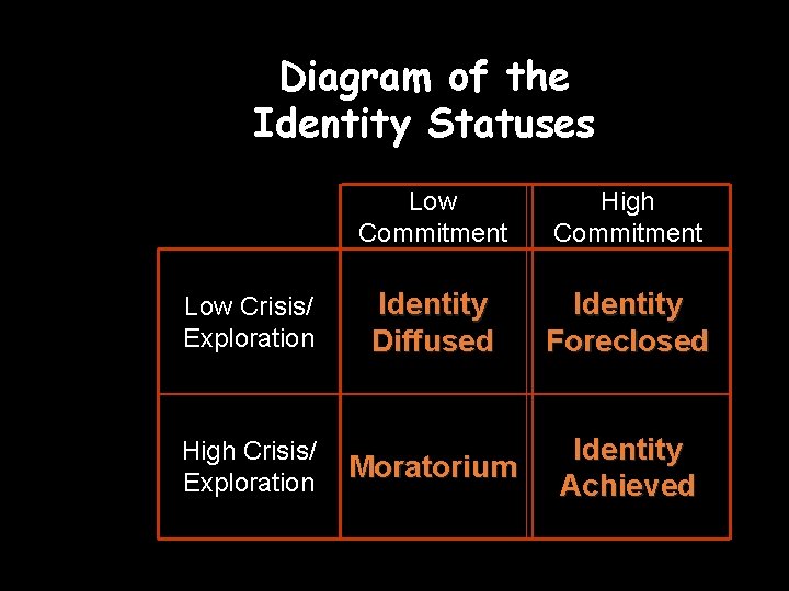 Diagram of the Identity Statuses Low Crisis/ Exploration High Crisis/ Exploration Low Commitment High