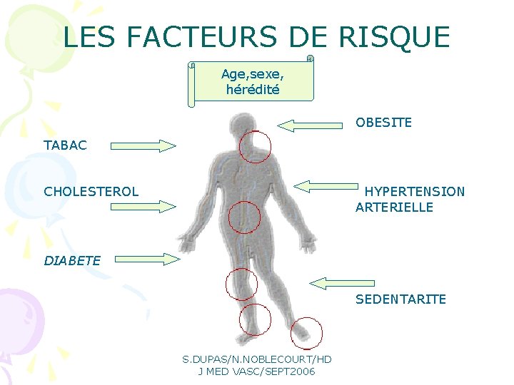 LES FACTEURS DE RISQUE Age, sexe, hérédité OBESITE TABAC CHOLESTEROL HYPERTENSION ARTERIELLE DIABETE SEDENTARITE