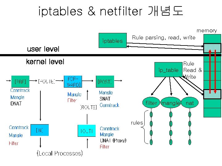 iptables & netfilter 개념도 memory iptables Rule parsing, read, write user level kernel level