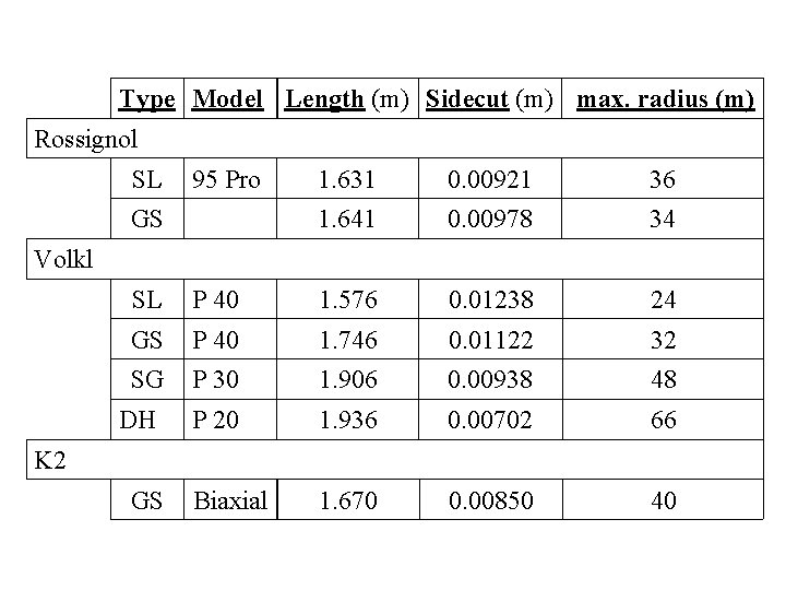 Type Model Length (m) Sidecut (m) max. radius (m) Rossignol SL 95 Pro GS