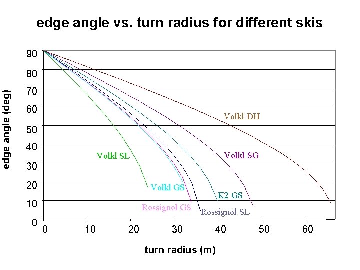 edge angle vs. turn radius for different skis 90 edge angle (deg) 80 70