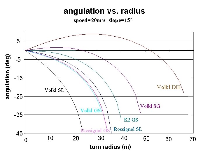 angulation vs. radius speed=20 m/s slope=15° angulation (deg) 5 -5 -15 Volkl DH Volkl