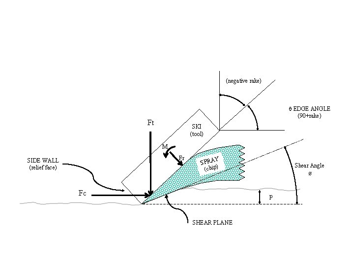 (negative rake) EDGE ANGLE (90+rake) Ft SKI (tool) M Fr SIDE WALL (relief face)