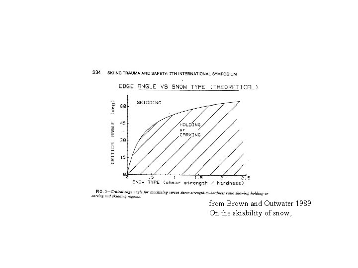 from Brown and Outwater 1989 On the skiability of snow, 