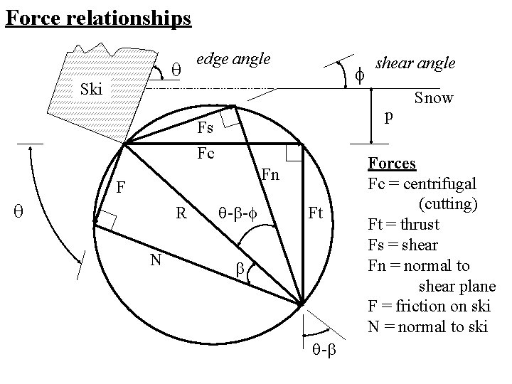 Force relationships Ski edge angle p Fs Fc Fn F R N shear angle