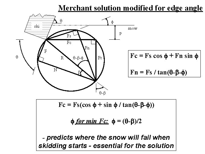 Merchant solution modified for edge angle ski p Fs Fc snow Fn F R