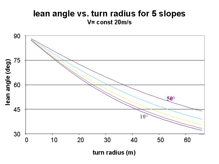 lean angle vs. turn radius for 5 slopes V= const 20 m/s lean angle