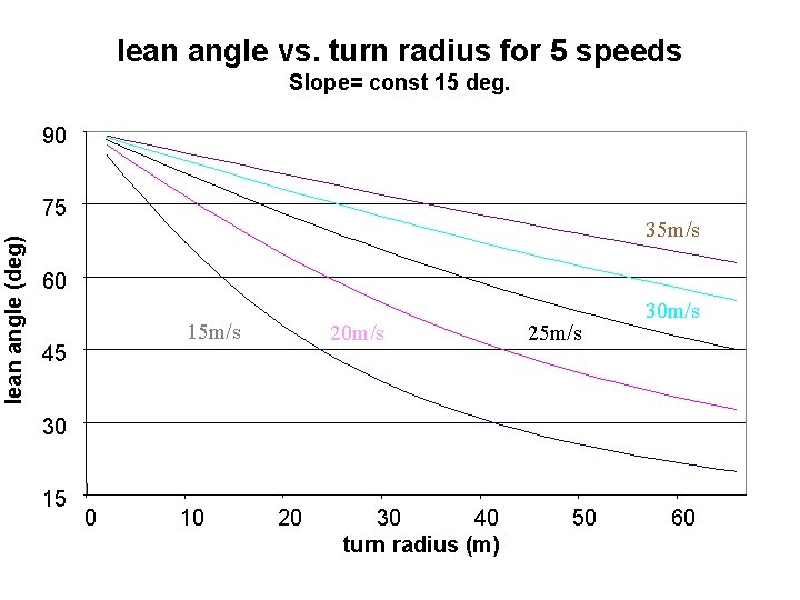 lean angle vs. turn radius for 5 speeds Slope= const 15 deg. 90 lean