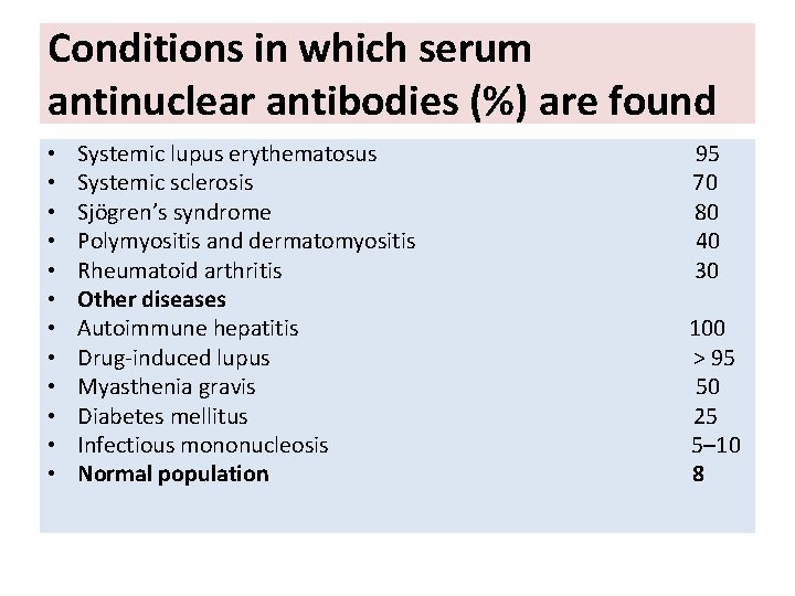 Conditions in which serum antinuclear antibodies (%) are found • • • Systemic lupus Conditions in which serum antinuclear antibodies (%) are found • • • Systemic lupus