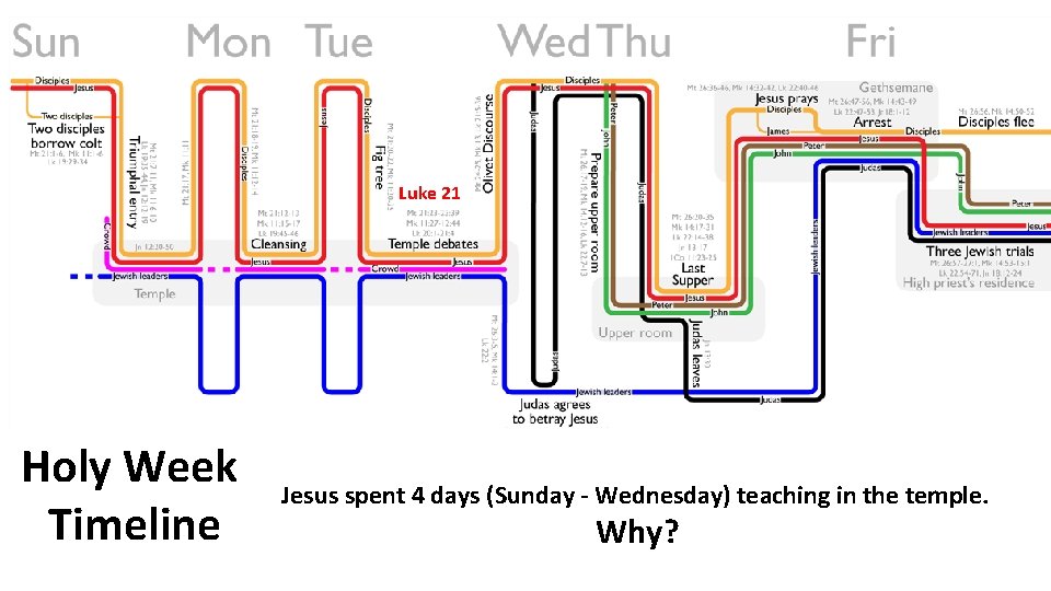 Luke 21 Holy Week Timeline Jesus spent 4 days (Sunday - Wednesday) teaching in