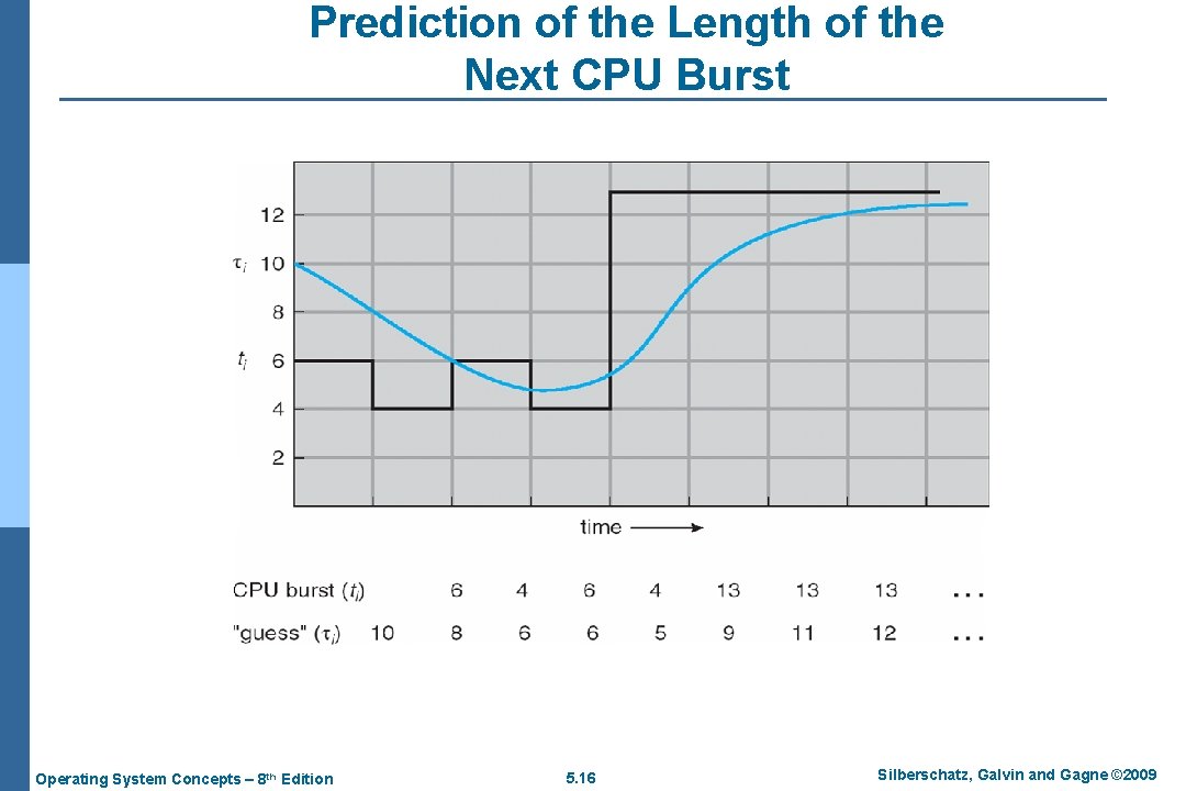 Prediction of the Length of the Next CPU Burst Operating System Concepts – 8