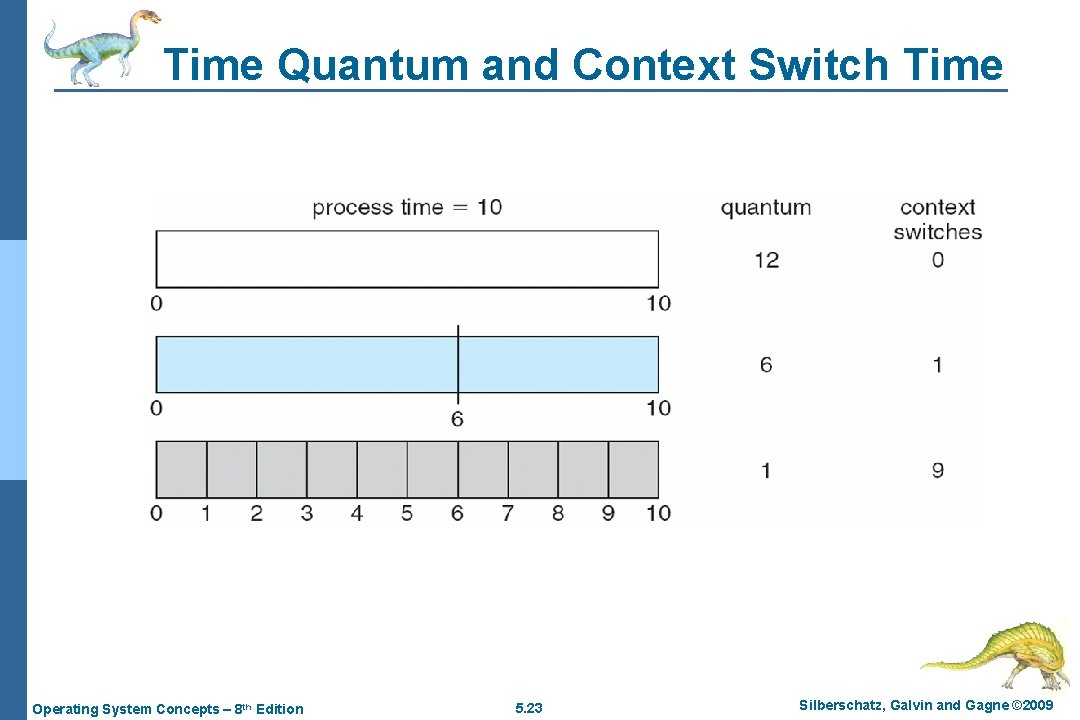 Time Quantum and Context Switch Time Operating System Concepts – 8 th Edition 5.