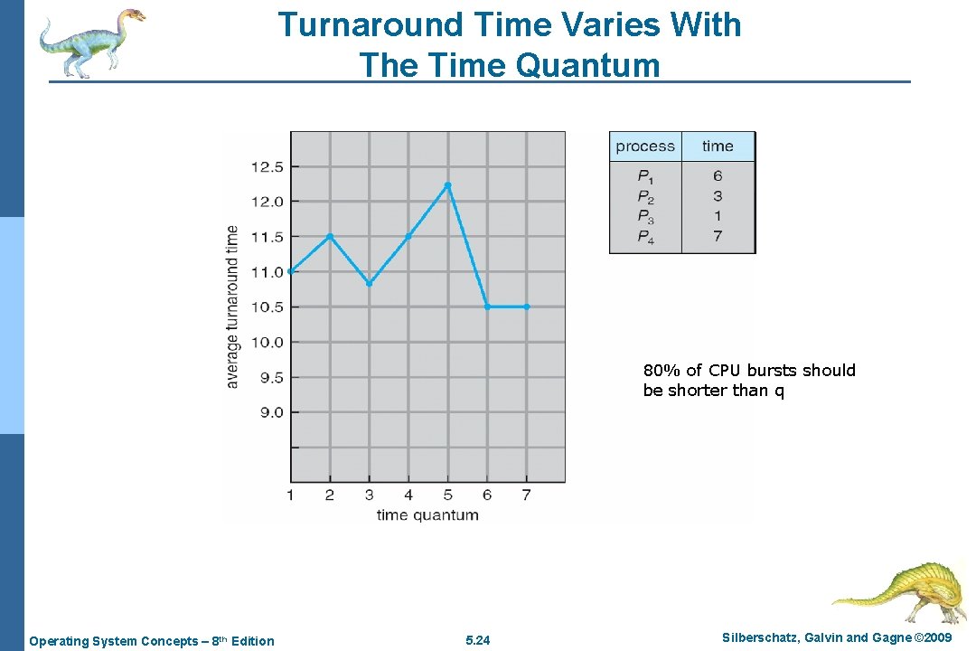Turnaround Time Varies With The Time Quantum 80% of CPU bursts should be shorter
