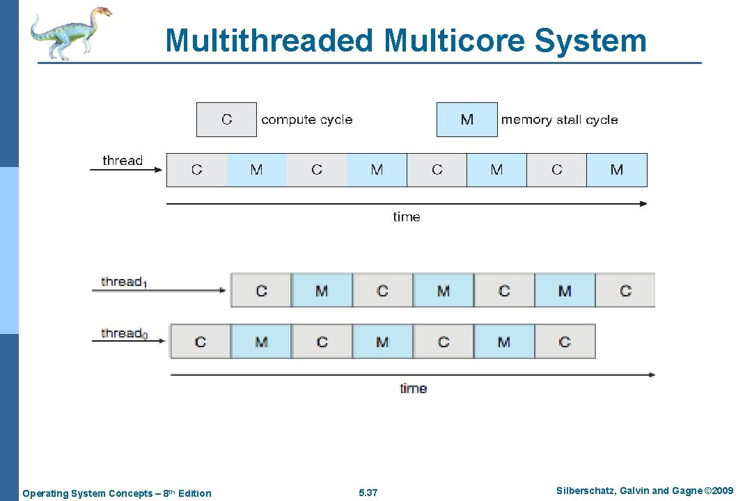 Multithreaded Multicore System Operating System Concepts – 8 th Edition 5. 37 Silberschatz, Galvin