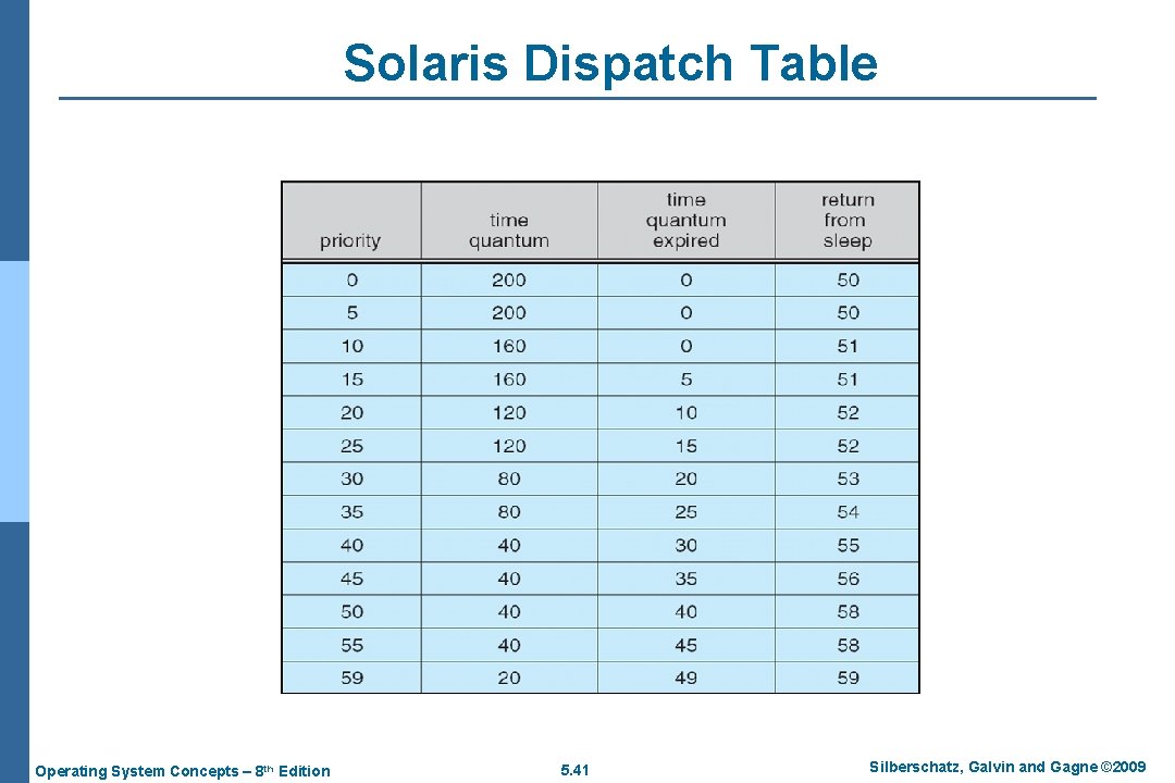 Solaris Dispatch Table Operating System Concepts – 8 th Edition 5. 41 Silberschatz, Galvin