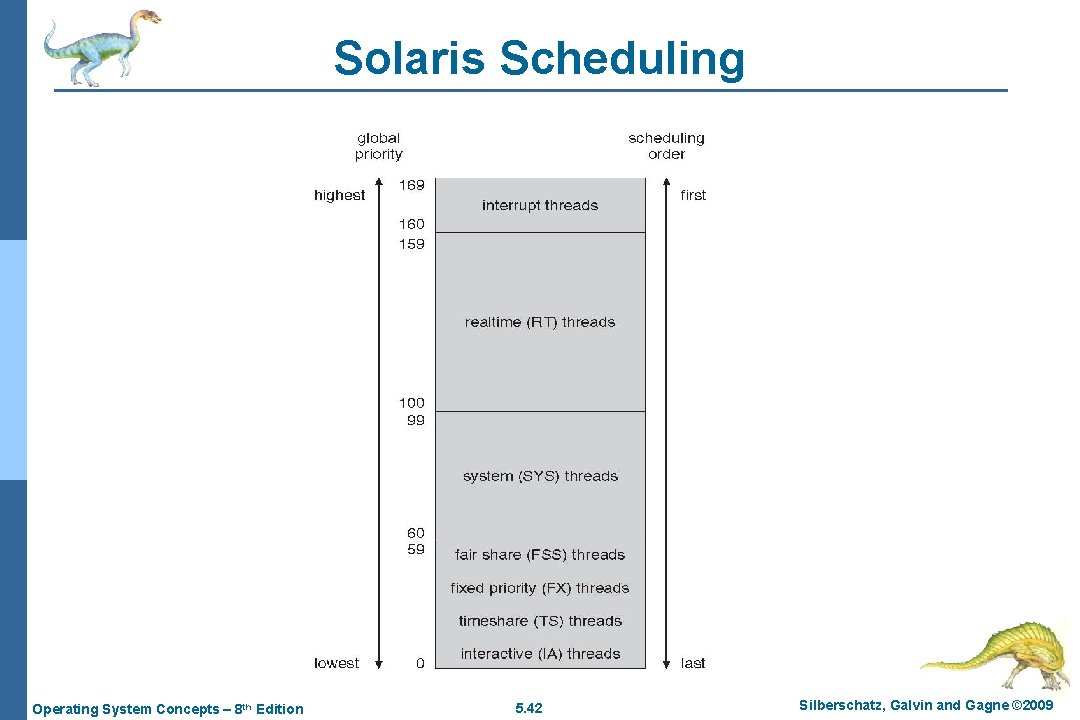 Solaris Scheduling Operating System Concepts – 8 th Edition 5. 42 Silberschatz, Galvin and