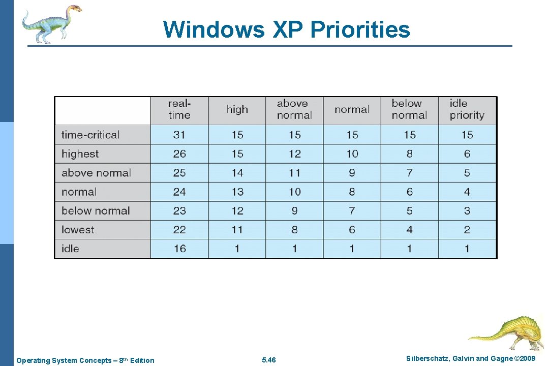 Windows XP Priorities Operating System Concepts – 8 th Edition 5. 46 Silberschatz, Galvin