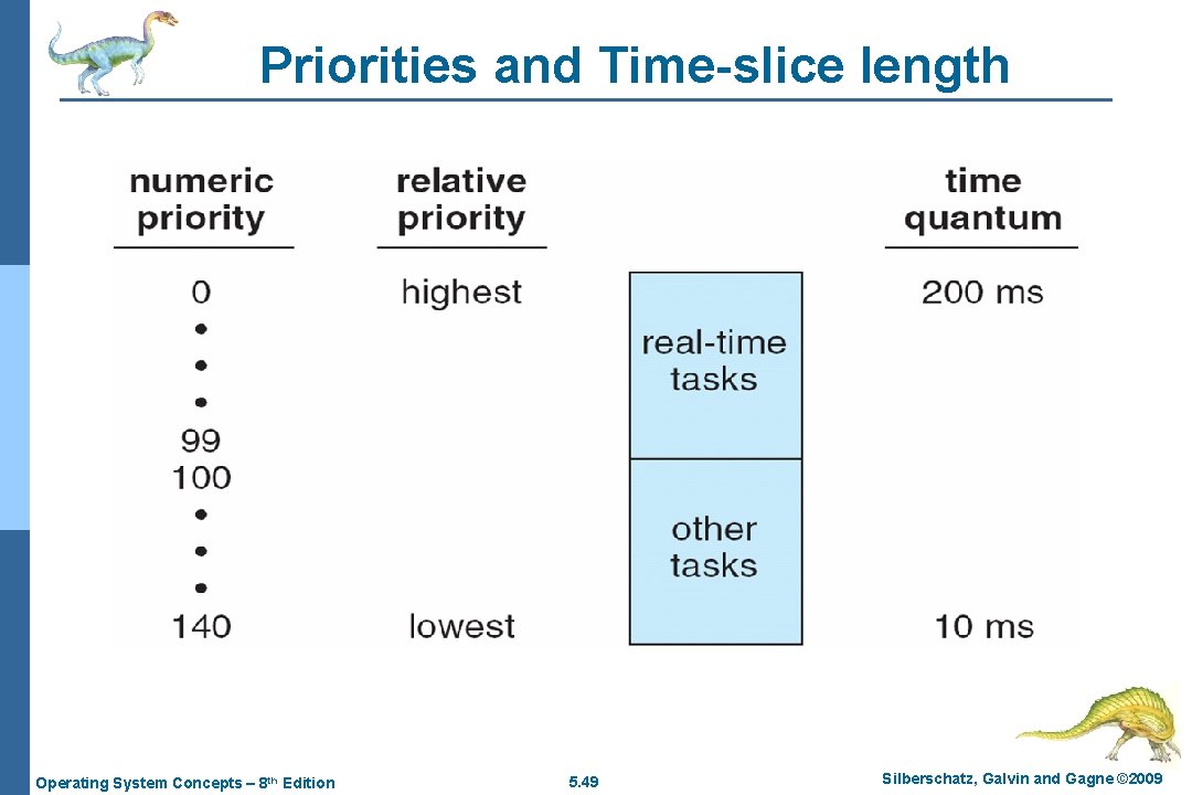 Priorities and Time-slice length Operating System Concepts – 8 th Edition 5. 49 Silberschatz,