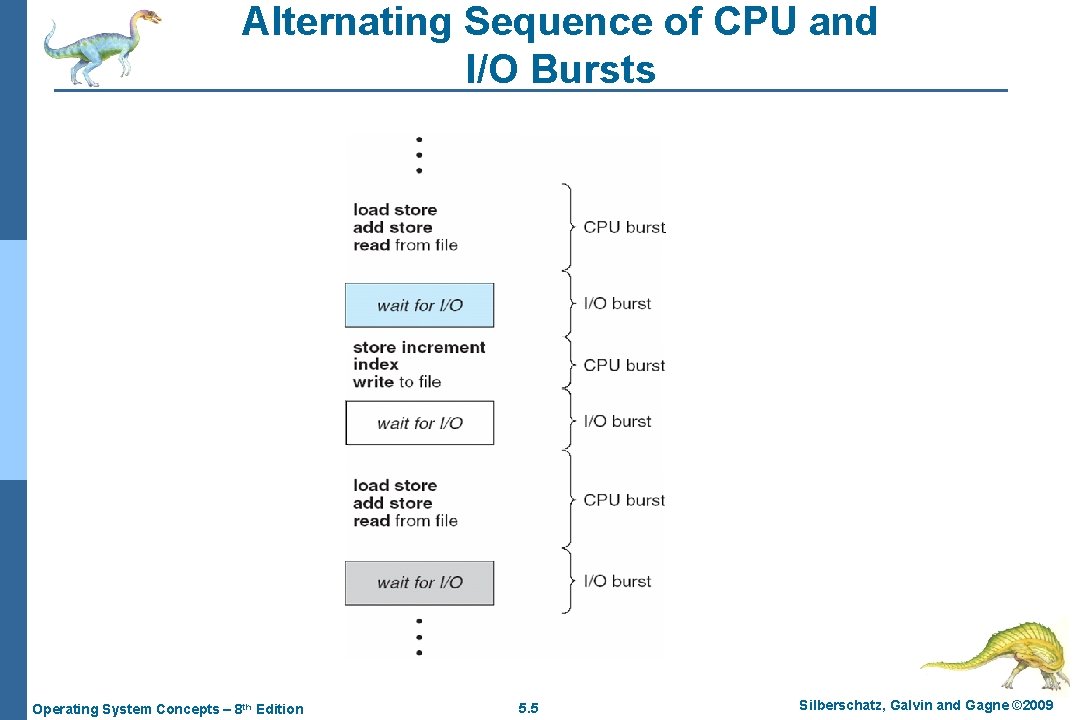 Alternating Sequence of CPU and I/O Bursts Operating System Concepts – 8 th Edition