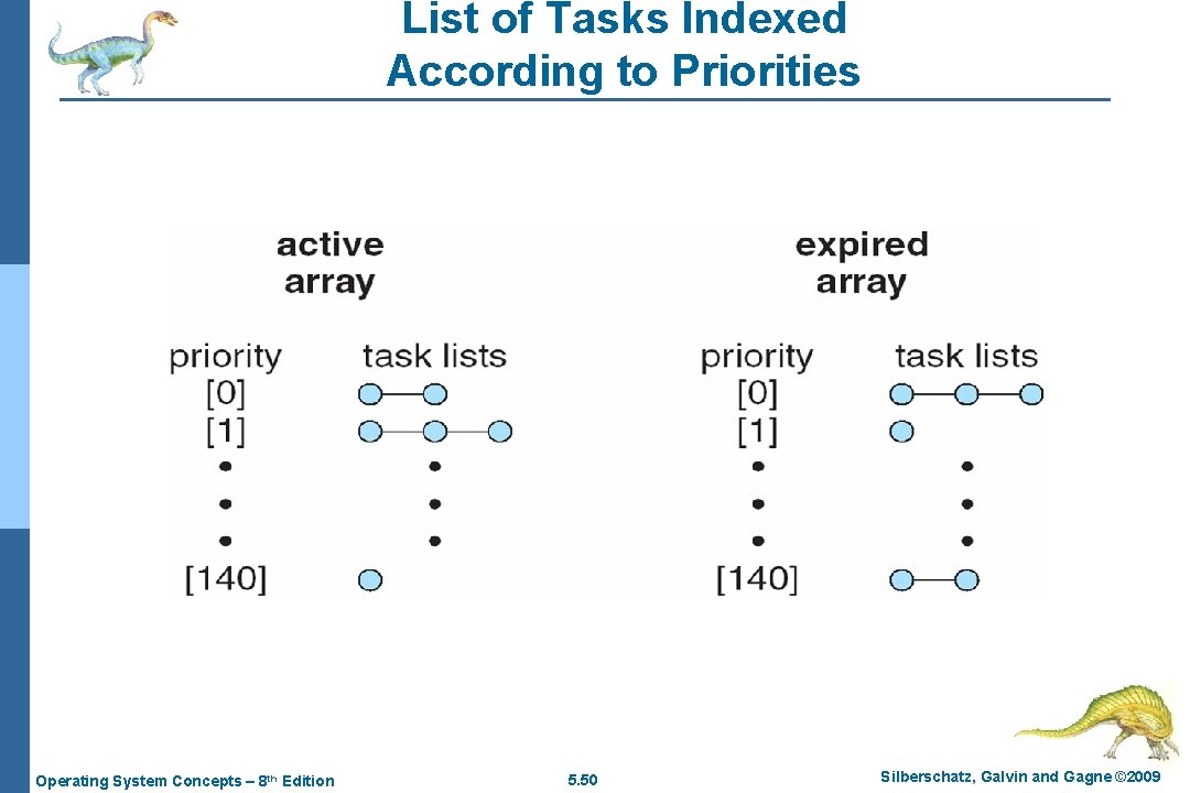 List of Tasks Indexed According to Priorities Operating System Concepts – 8 th Edition