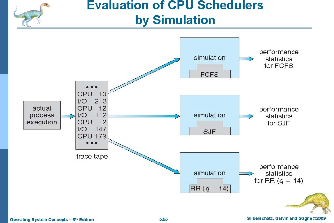 Evaluation of CPU Schedulers by Simulation Operating System Concepts – 8 th Edition 5.