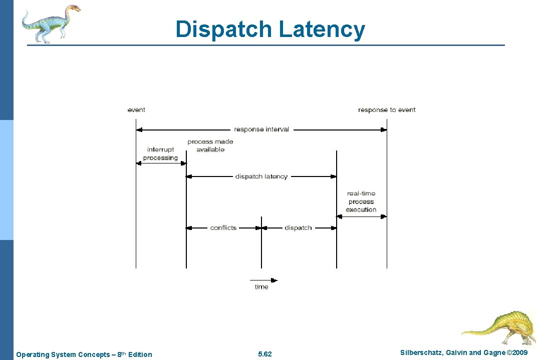 Dispatch Latency Operating System Concepts – 8 th Edition 5. 62 Silberschatz, Galvin and