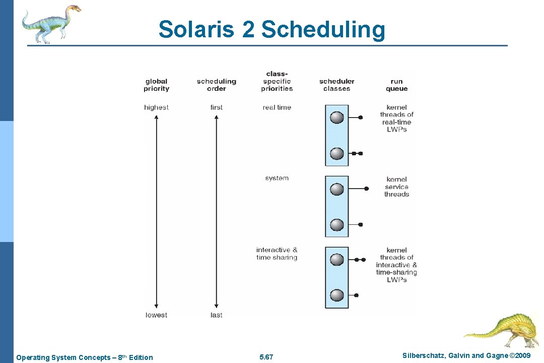 Solaris 2 Scheduling Operating System Concepts – 8 th Edition 5. 67 Silberschatz, Galvin