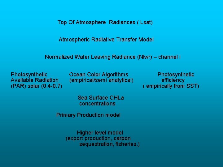 Top Of Atmosphere Radiances ( Lsat) Atmospheric Radiative Transfer Model Normalized Water Leaving