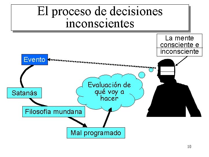 El proceso de decisiones inconscientes La mente consciente e inconsciente Evento Evaluación de qué