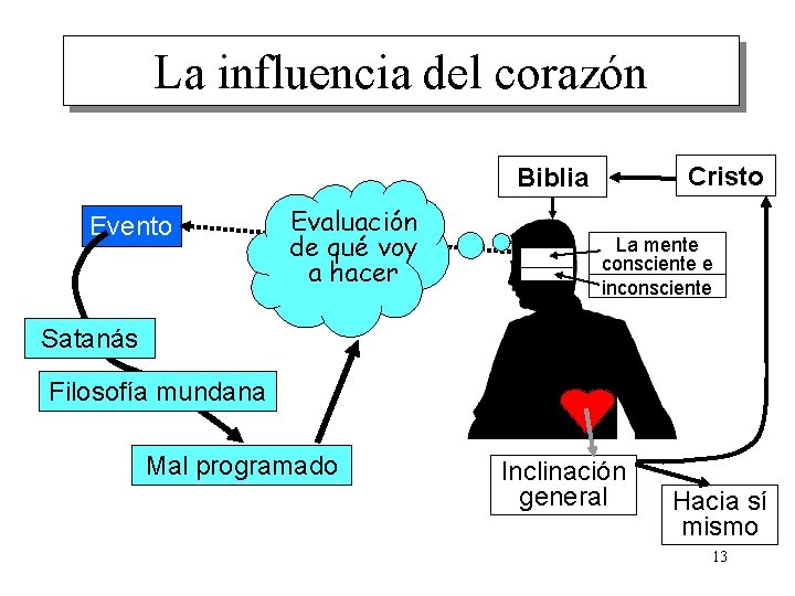 La influencia del corazón Cristo Biblia Evento Evaluación de qué voy a hacer La