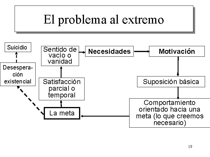 El problema al extremo Suicidio Desesperación existencial Sentido de vacío o vanidad Satisfacción parcial