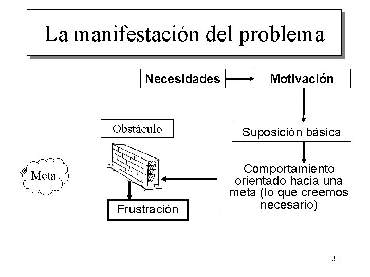 La manifestación del problema Necesidades Obstáculo Meta Frustración Motivación Suposición básica Comportamiento orientado hacia La manifestación del problema Necesidades Obstáculo Meta Frustración Motivación Suposición básica Comportamiento orientado hacia