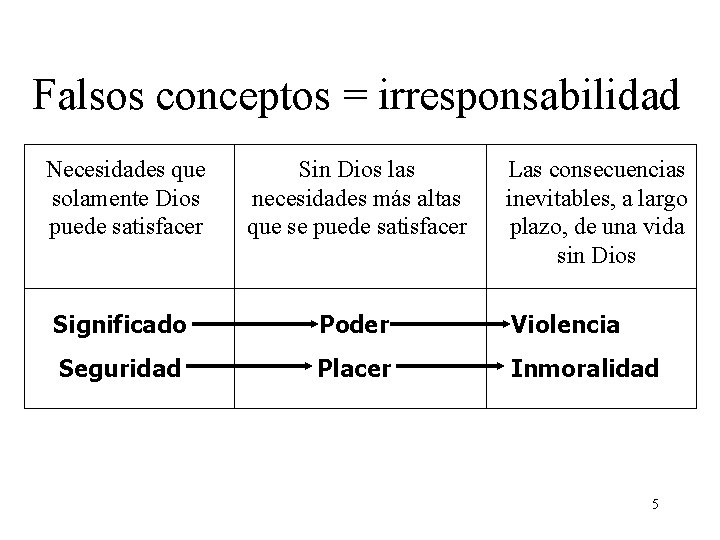 Falsos conceptos = irresponsabilidad Necesidades que solamente Dios puede satisfacer Sin Dios las necesidades