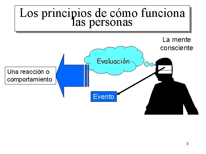 Los principios de cómo funciona las personas La mente consciente Evaluación Una reacción o